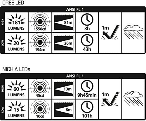 de.power LED Stirnlampe mit Spot- u. mit Weitwinkellicht, dimmbar, 3x AAA, 210 Lumen (ANSI) DP-801AAA-C [Energieklasse A]