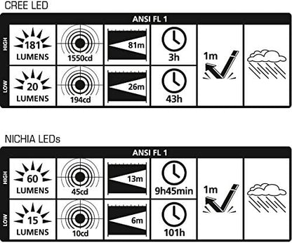 de.power LED Stirnlampe mit Spot- u. mit Weitwinkellicht, dimmbar, 3x AAA, 210 Lumen (ANSI) DP-801AAA-C [Energieklasse A]