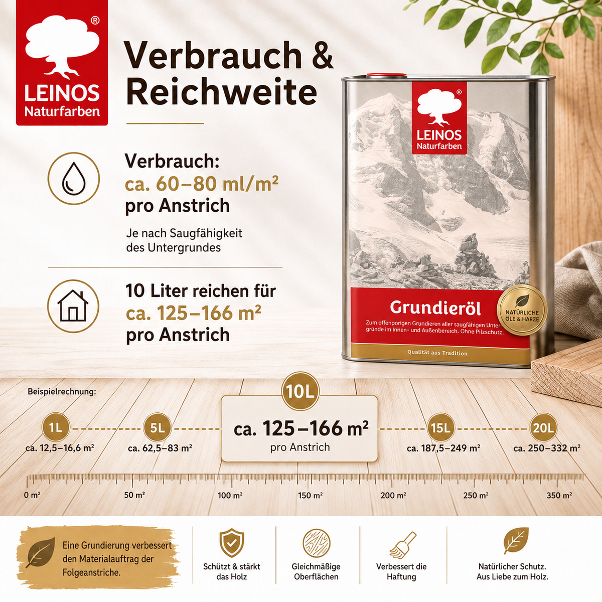 LEINOS Grundieröl 10 l – farblos, offenporig, lösemittelarm; tiefenwirksame Grundierung für saugfähiges Holz innen & außen, ohne UV-/Pilzschutz, hohe Ergiebigkeit für größere, wenig beanspruchte Flächen